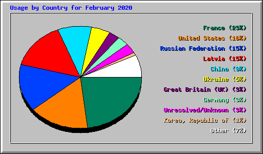 Usage by Country for February 2020