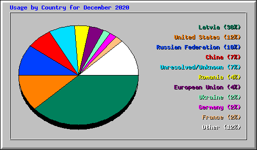 Usage by Country for December 2020