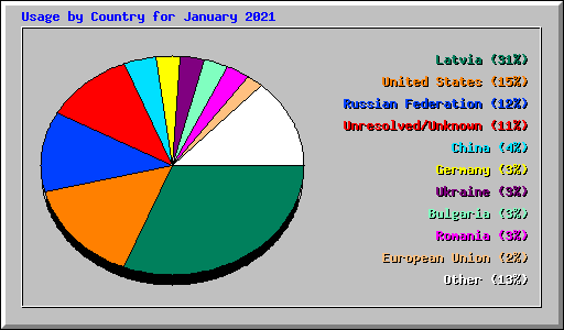 Usage by Country for January 2021