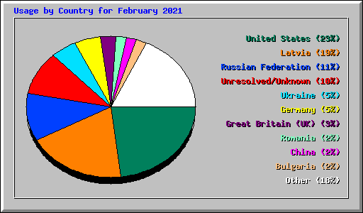 Usage by Country for February 2021