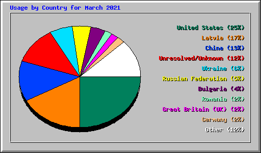 Usage by Country for March 2021