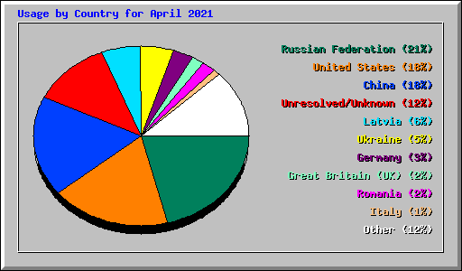 Usage by Country for April 2021