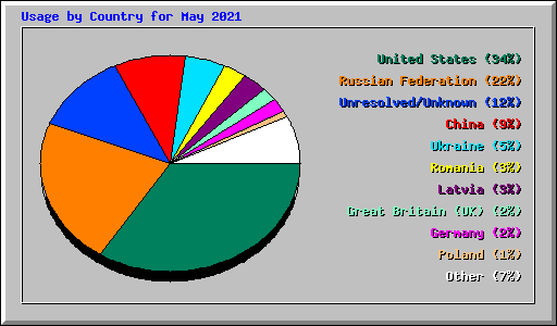 Usage by Country for May 2021