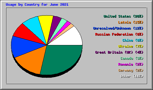 Usage by Country for June 2021