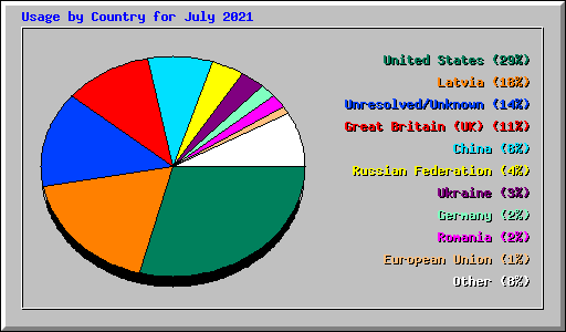 Usage by Country for July 2021