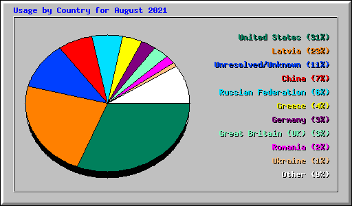 Usage by Country for August 2021