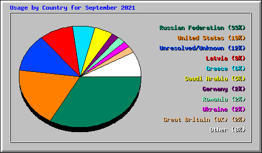 Usage by Country for September 2021