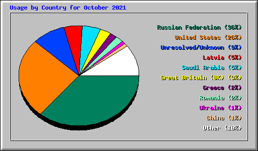 Usage by Country for October 2021