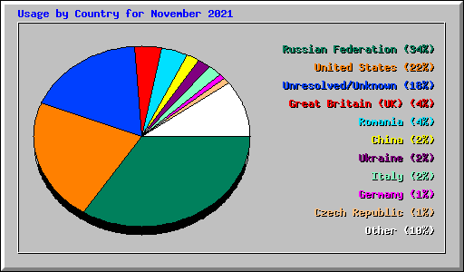 Usage by Country for November 2021