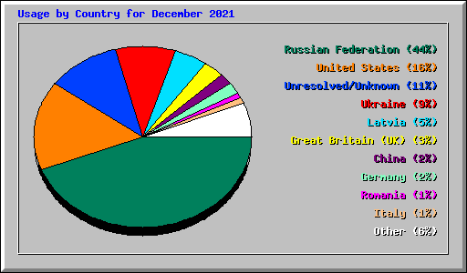 Usage by Country for December 2021