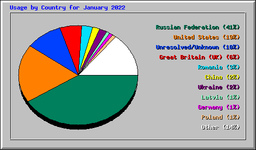 Usage by Country for January 2022