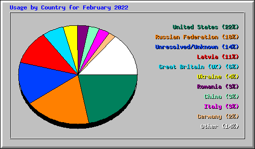 Usage by Country for February 2022