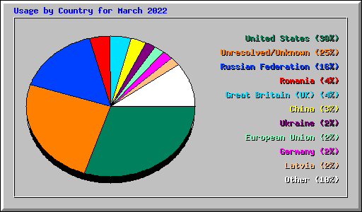 Usage by Country for March 2022