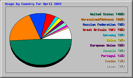 Usage by Country for April 2022