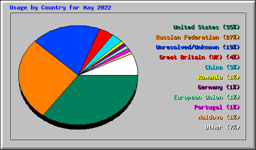 Usage by Country for May 2022