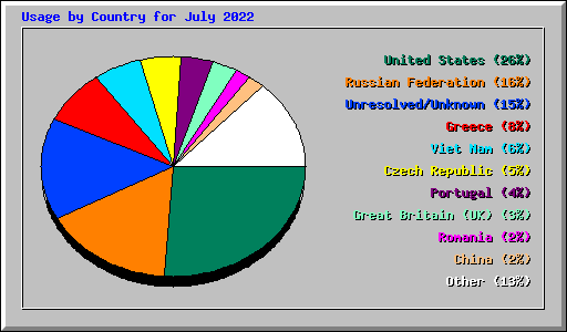 Usage by Country for July 2022