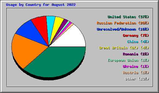 Usage by Country for August 2022