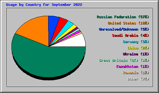 Usage by Country for September 2022