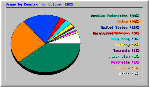 Usage by Country for October 2022