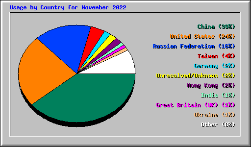 Usage by Country for November 2022