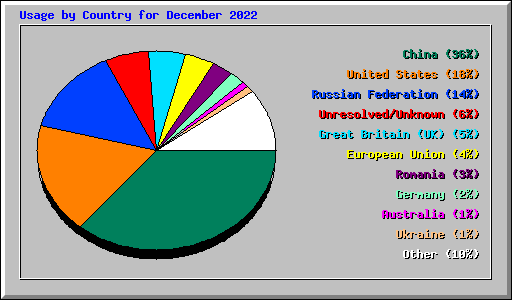 Usage by Country for December 2022