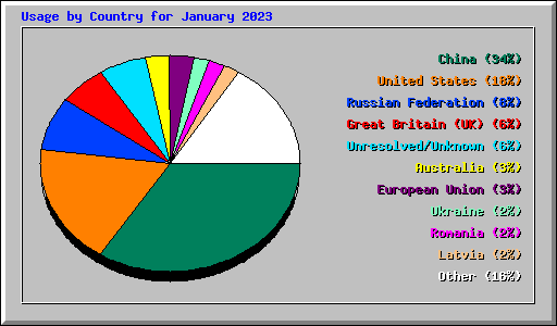 Usage by Country for January 2023