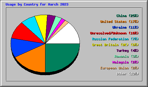 Usage by Country for March 2023