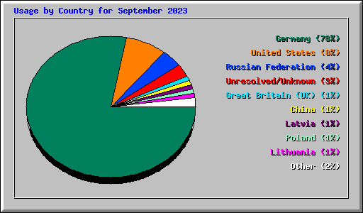 Usage by Country for September 2023