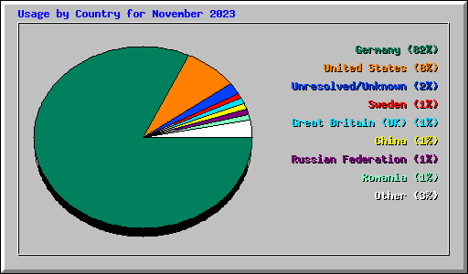 Usage by Country for November 2023