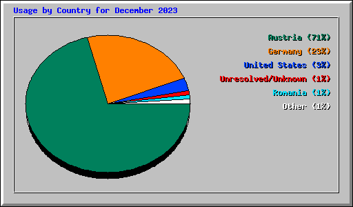 Usage by Country for December 2023