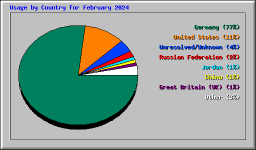 Usage by Country for February 2024