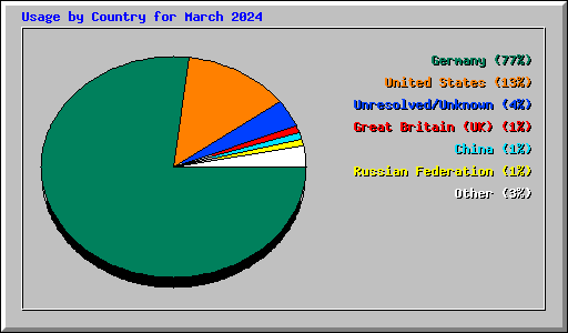 Usage by Country for March 2024