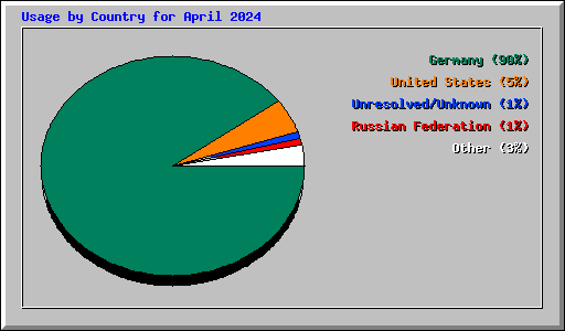 Usage by Country for April 2024