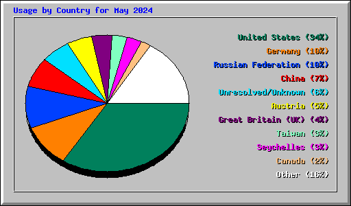 Usage by Country for May 2024