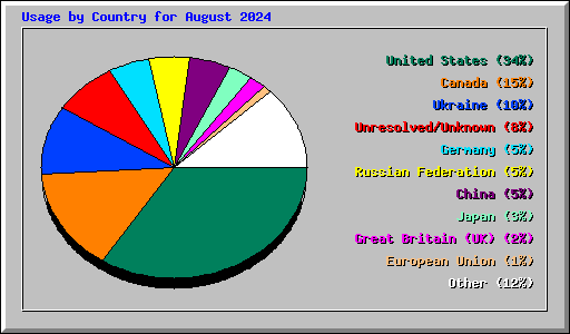 Usage by Country for August 2024