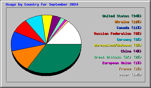 Usage by Country for September 2024