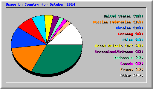 Usage by Country for October 2024