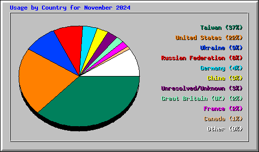 Usage by Country for November 2024