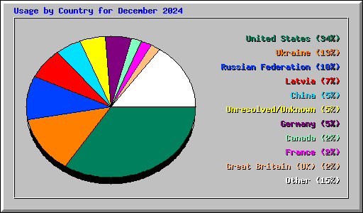 Usage by Country for December 2024