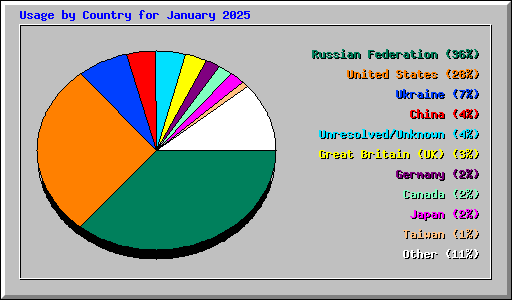 Usage by Country for January 2025