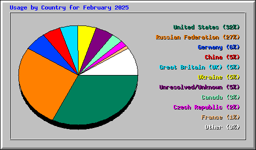Usage by Country for February 2025