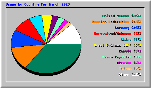 Usage by Country for March 2025