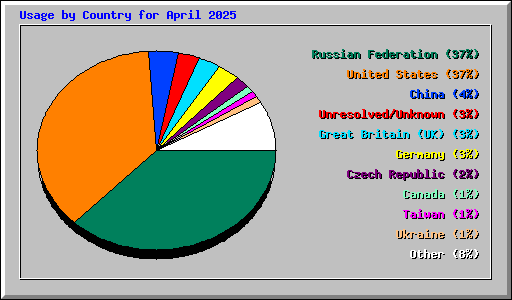 Usage by Country for April 2025