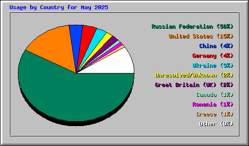 Usage by Country for May 2025