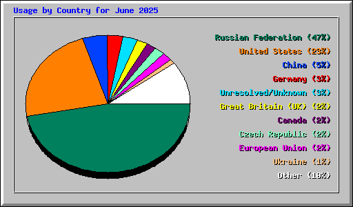 Usage by Country for June 2025