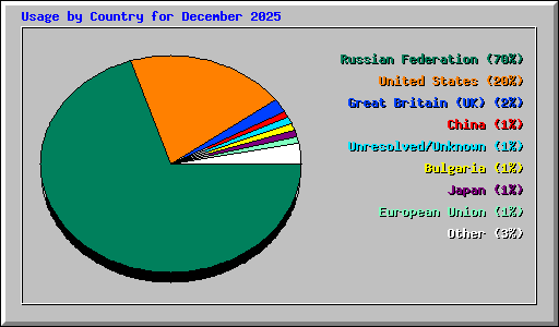 Usage by Country for December 2025