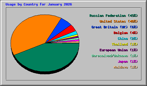 Usage by Country for January 2026