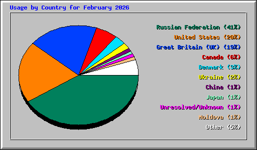 Usage by Country for February 2026