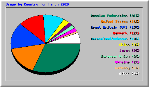 Usage by Country for March 2026
