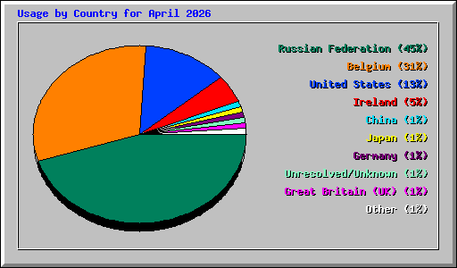 Usage by Country for April 2026
